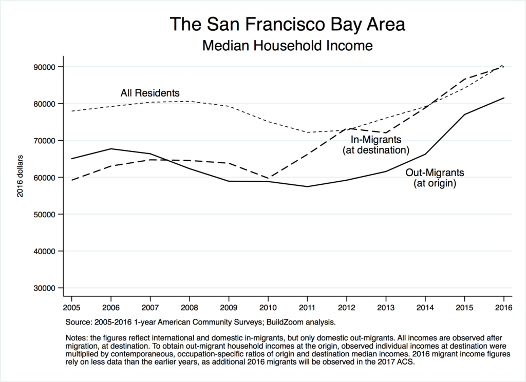San Francisco Bay Area median household income BuildZoom