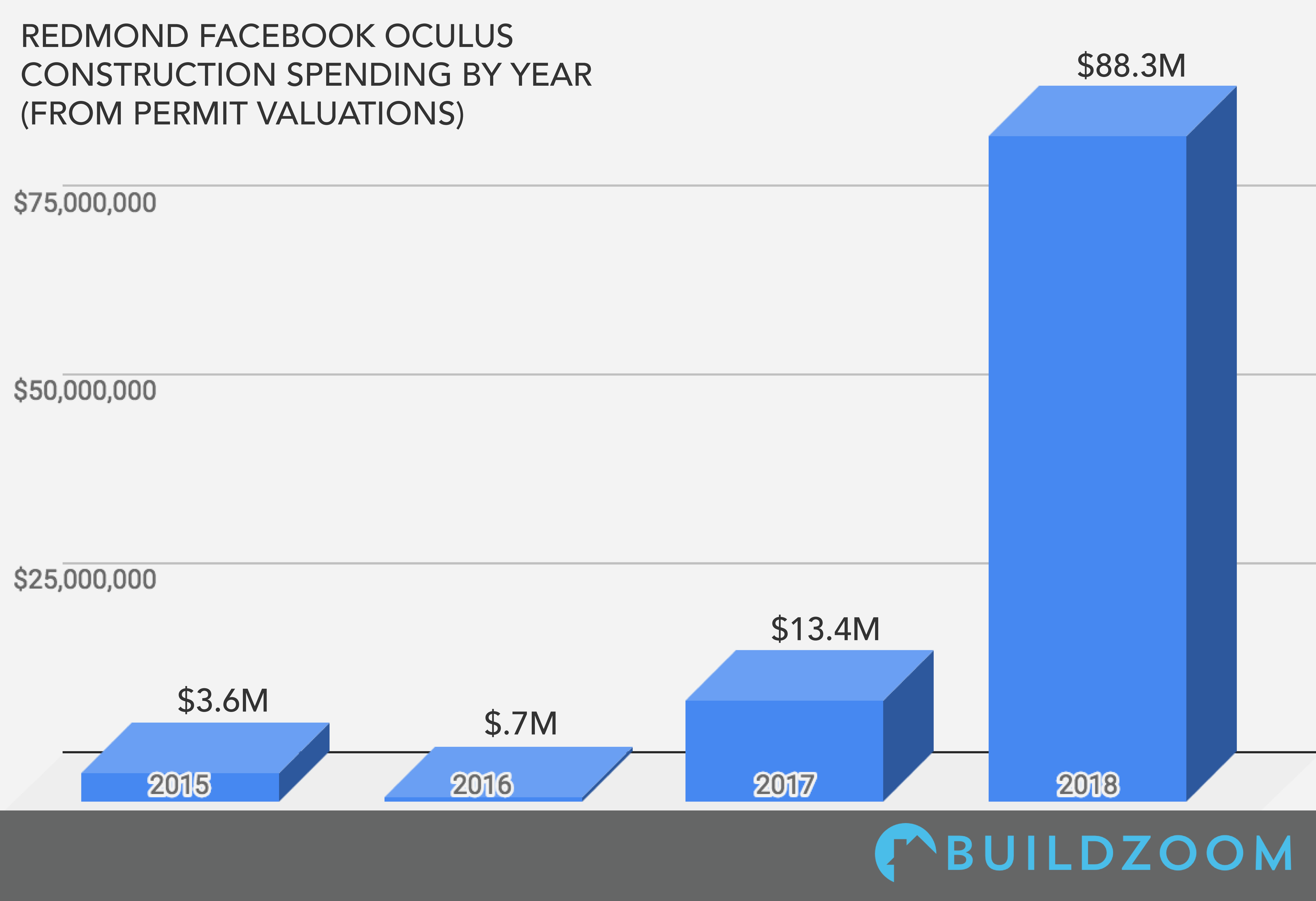 Oculus Redmond_BY YEAR