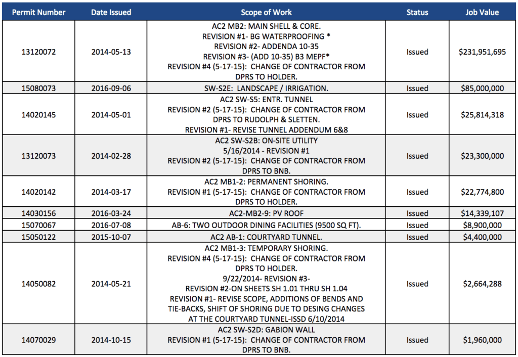 Main Building Top 10 Permits