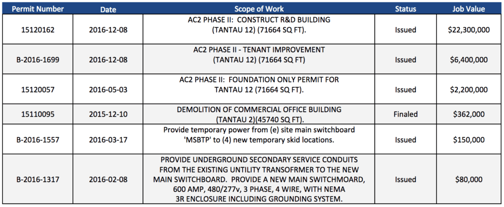 North Testing Building Permits