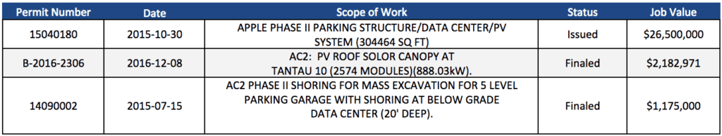 Parking/Data Center Permits