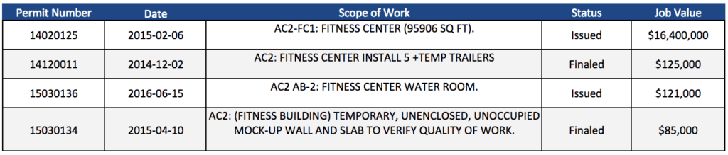 Fitness Center Permits