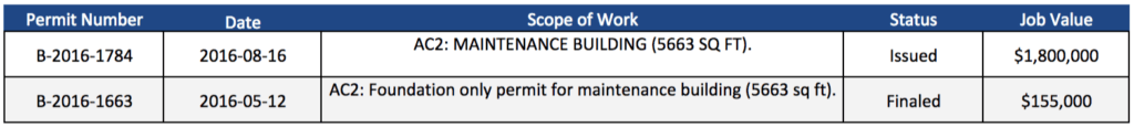 Maintenance permit