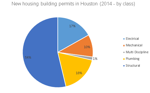 building-permits-by-class