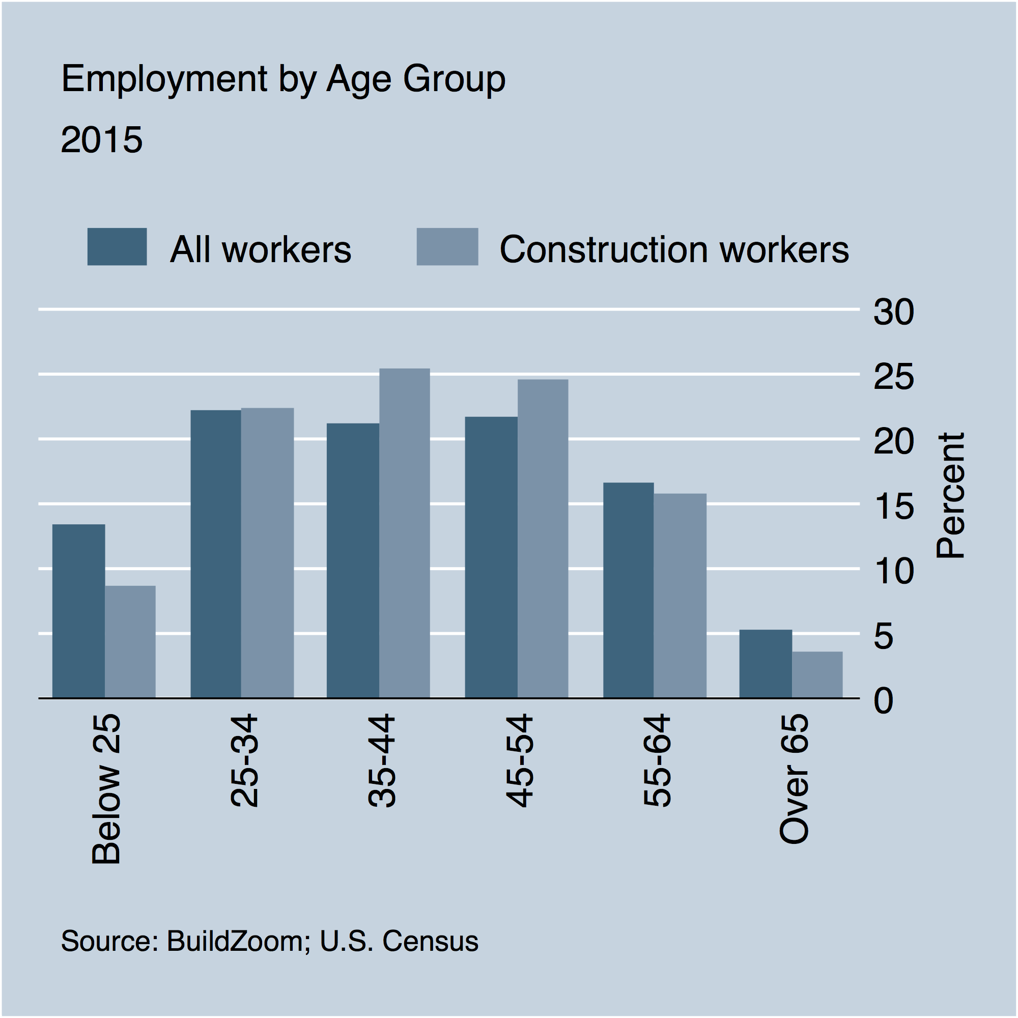 construction_labor_by_age_group_share_2015