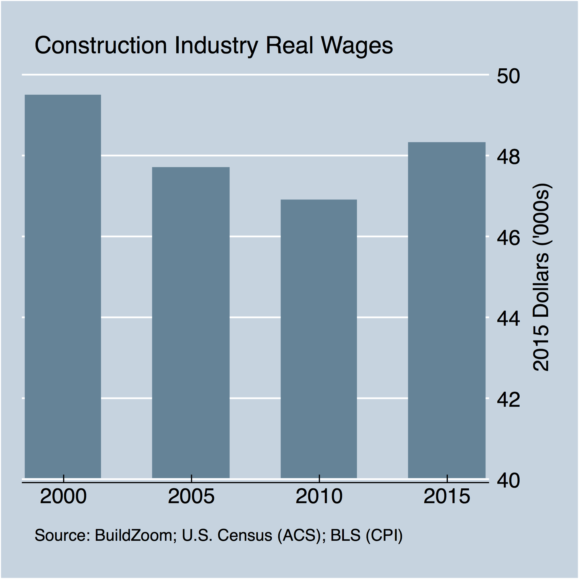 construction_real_wage