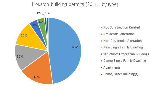 houston-permits-by-type