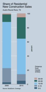 level_shares_by_dist_to_cbd_00_15_NewConstructionSales_Austin-Round Rock, TX