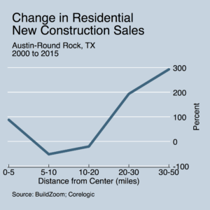pct_change_15_vs_00_by_dist_to_cbd_NewConstructionSales_Austin-Round Rock, TX