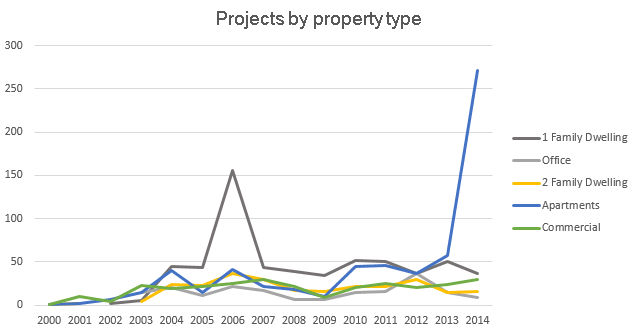 permits-by-property-type
