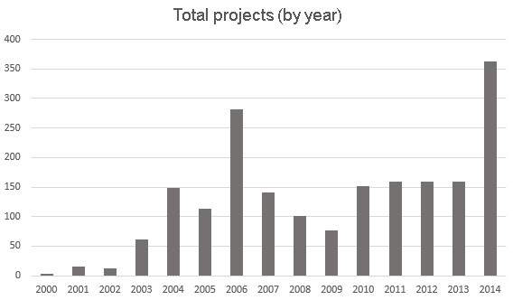 permits-over-time