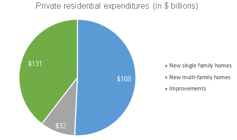 total-remodeling-expenditures